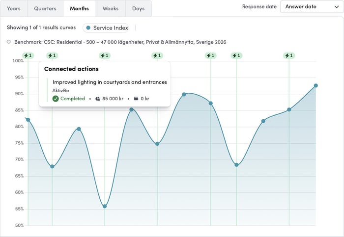 Actions in charts